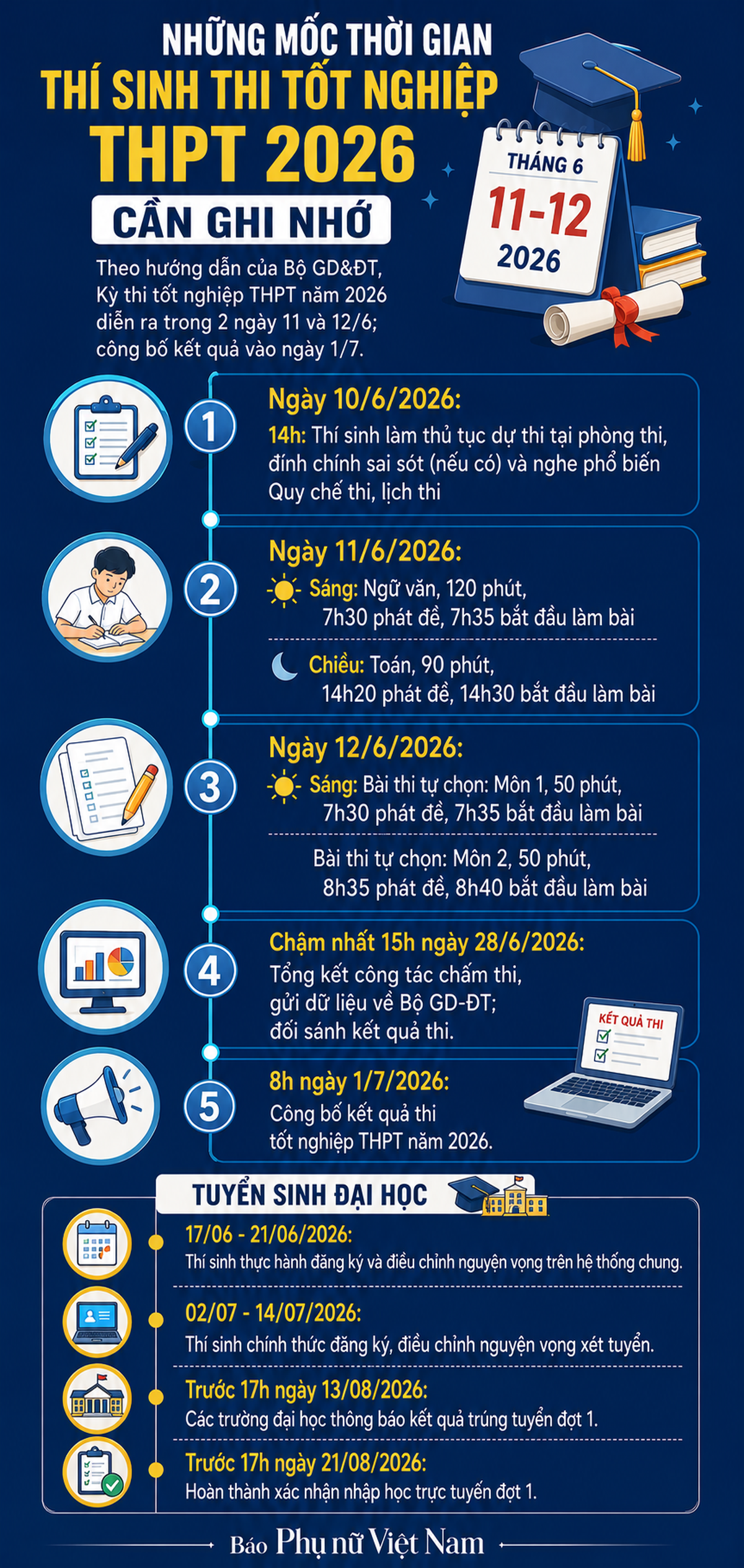 Những mốc thời gian thi tốt nghiệp THPT, xét tuyển đại học 2026 thí sinh cần ghi nhớ- Ảnh 1. Những mốc thời gian thi tốt nghiệp THPT, xét tuyển đại học 2026 thí sinh cần ghi nhớ- Ảnh 1.
