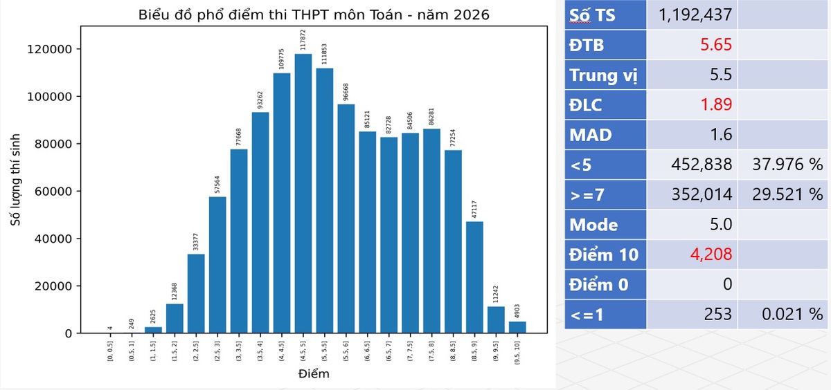 Điểm thi tốt nghiệp THPT 2026: Ninh Bình đứng đầu bảng điểm thi môn Toán cao nhất nước- Ảnh 1.