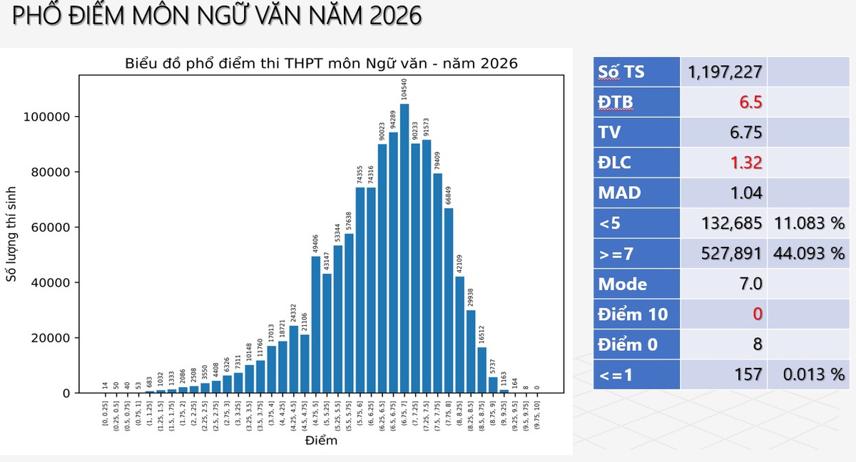 Thi tốt nghiệp THPT 2026: Số bài Ngữ văn dưới 1 điểm tăng mạnh- Ảnh 1.