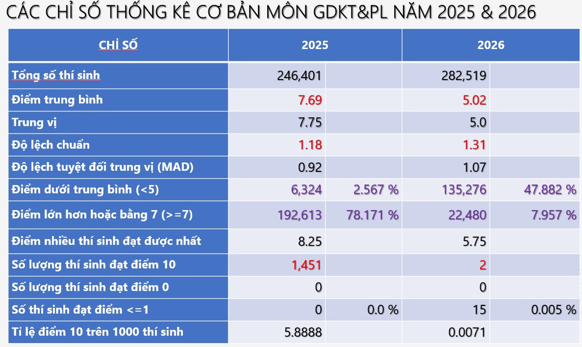 Điểm thi tốt nghiệp THPT 2026: Môn nào có gần 50% thí sinh đạt điểm dưới trung bình?- Ảnh 2.