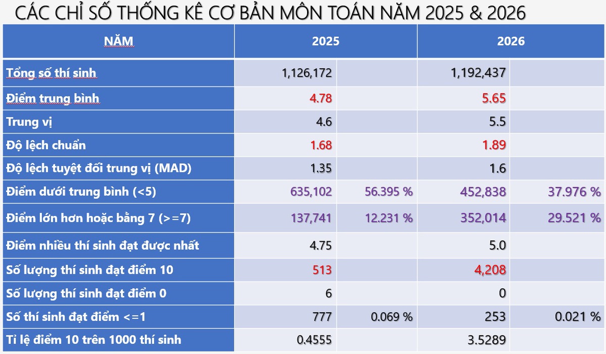 Điểm thi tốt nghiệp THPT 2026: Ninh Bình đứng đầu bảng điểm thi môn Toán cao nhất nước- Ảnh 2.