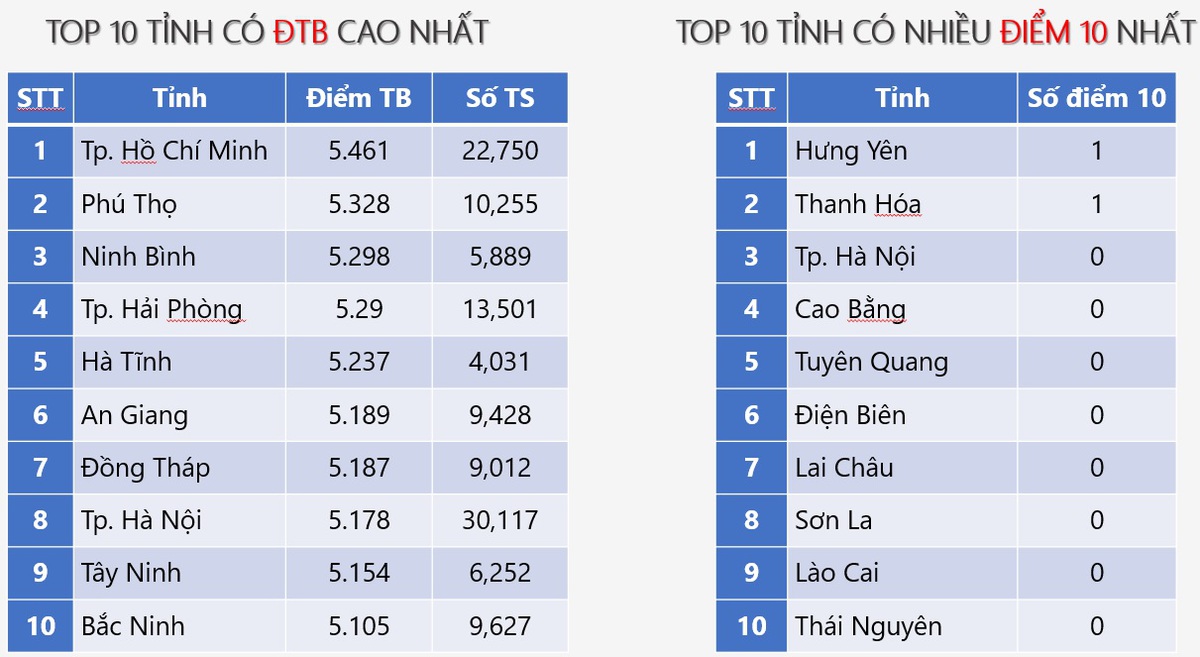Điểm thi tốt nghiệp THPT 2026: Môn nào có gần 50% thí sinh đạt điểm dưới trung bình?- Ảnh 3.