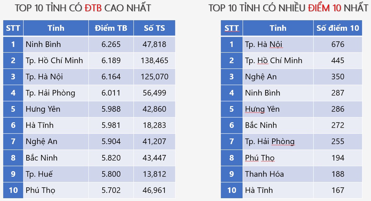Điểm thi tốt nghiệp THPT 2026: Ninh Bình đứng đầu bảng điểm thi môn Toán cao nhất nước- Ảnh 3.