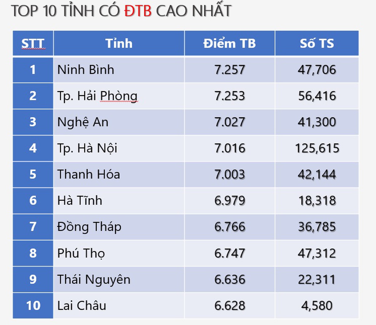 Thi tốt nghiệp THPT 2026: Số bài Ngữ văn dưới 1 điểm tăng mạnh- Ảnh 3.