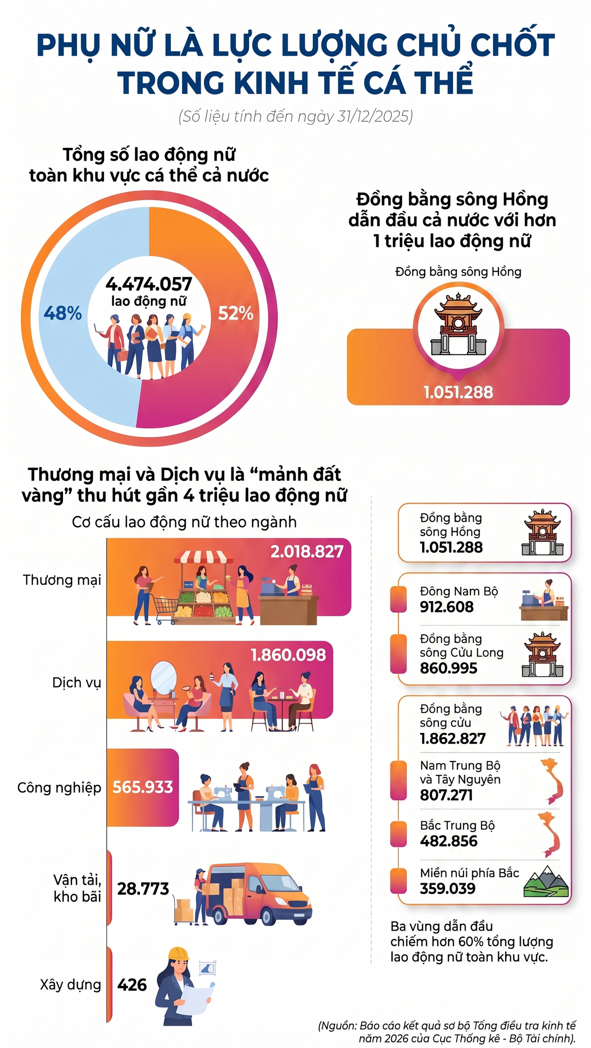 Lao động nữ trở thành "trụ đỡ" khu vực kinh tế cá thể - Ảnh 1.