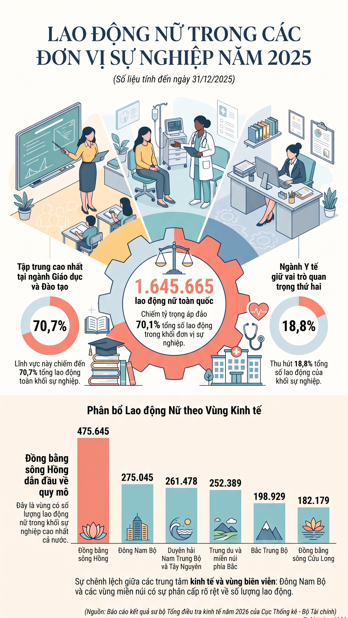 Lao động nữ chiếm hơn 70% nhân lực khối đơn vị sự nghiệp - Ảnh 1.