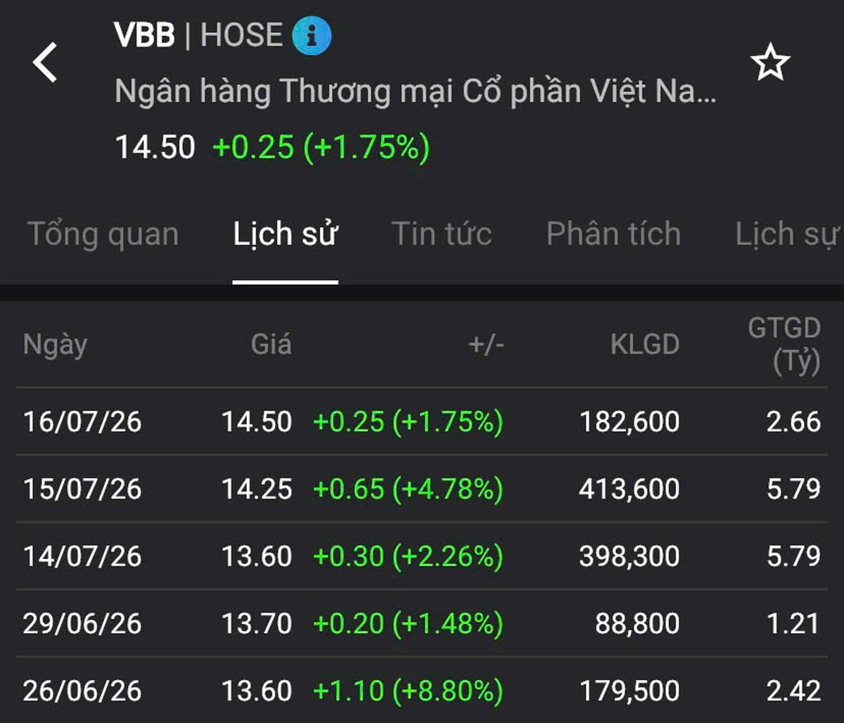 Cổ phiếu VBB biến động ra sao khi sang sàn HOSE?- Ảnh 1.