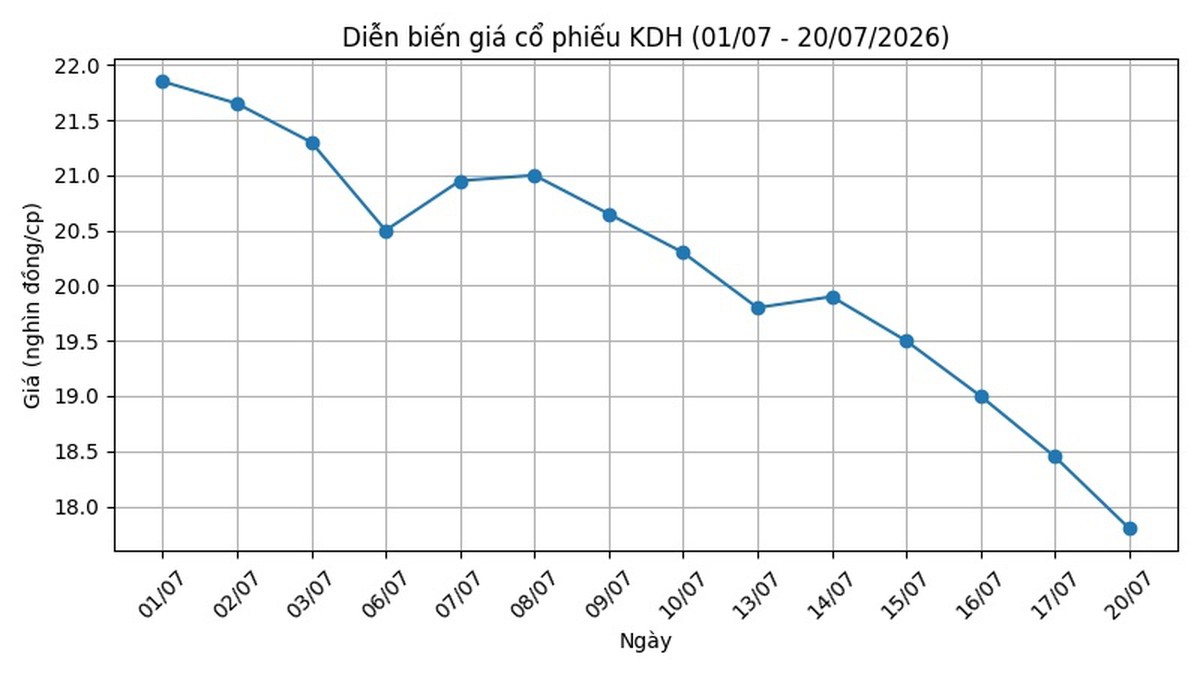 Phó tổng giám đốc "bắt đáy" cổ phiếu Nhà Khang Điền?- Ảnh 1.