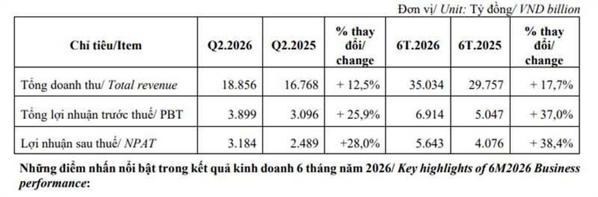 Hé lộ bức tranh tài chính khởi sắc Vinamilk trong 6 tháng năm 2026 - Ảnh 2.