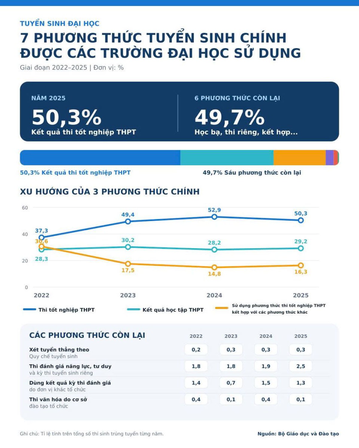 Tranh luận về kỳ thi tốt nghiệp THPT: Vì sao Bộ GD-ĐT vẫn muốn duy trì?- Ảnh 2.