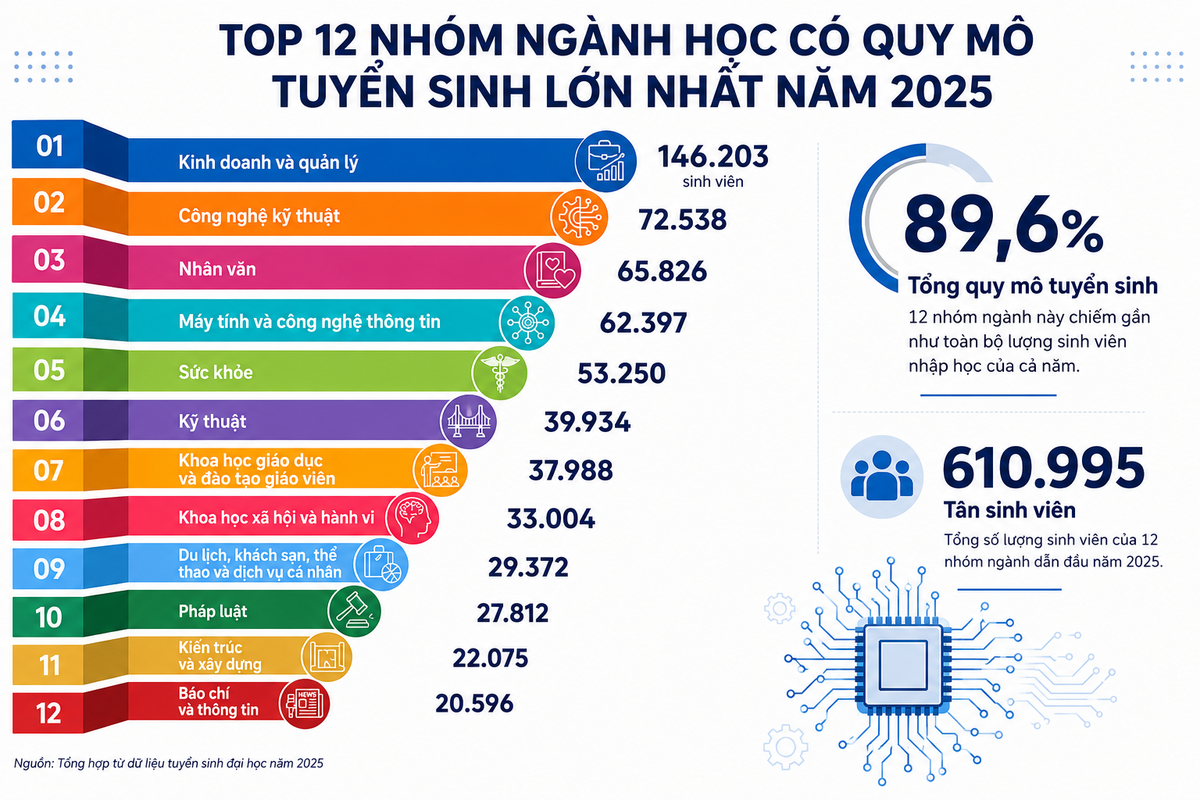 STEM "lên ngôi" trong tuyển sinh 2026: Chính sách “đồng điệu” với xu hướng? - Ảnh 4.