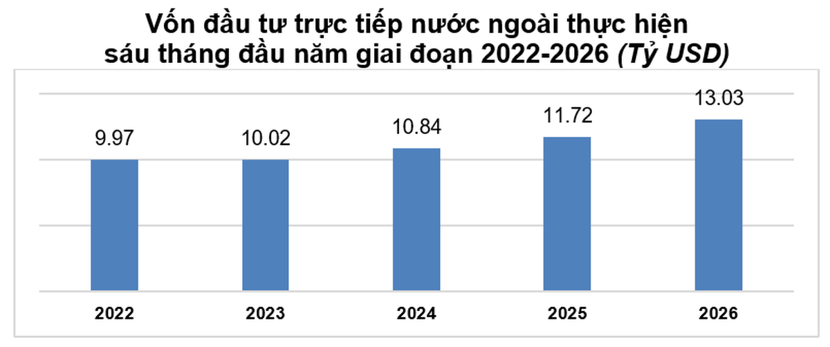 Bất động sản hút 5,1 tỷ USD vốn FDI đăng ký, giải ngân gần 1 tỷ USD trong 6 tháng - Ảnh 2.