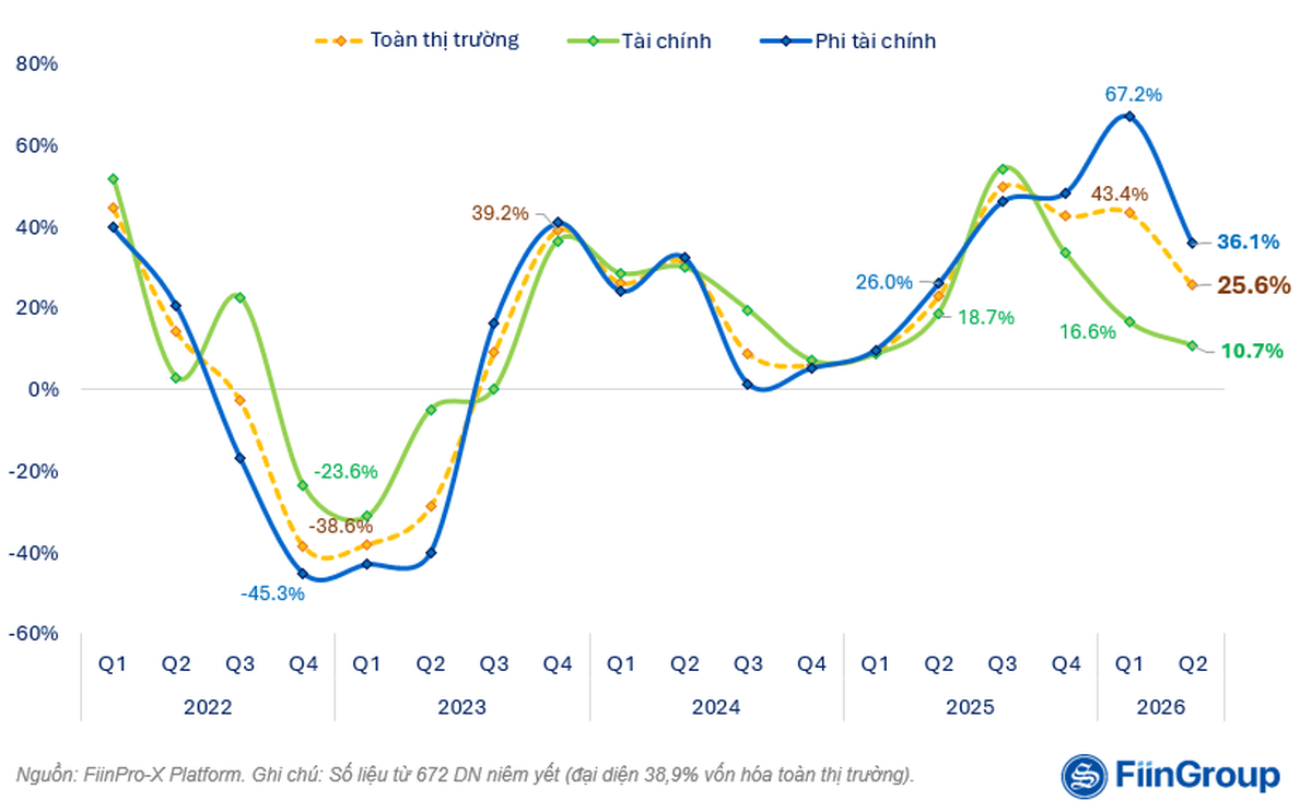 Lợi nhuận doanh nghiệp niêm yết tăng 25,6%: Động lực nào đang kéo thị trường?- Ảnh 1.