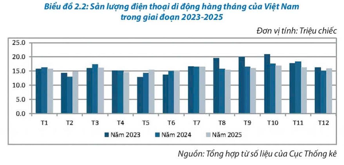 56,7 tỷ USD xuất khẩu điện thoại và linh kiện: Giá trị Việt đang ở đâu? - Ảnh 1.