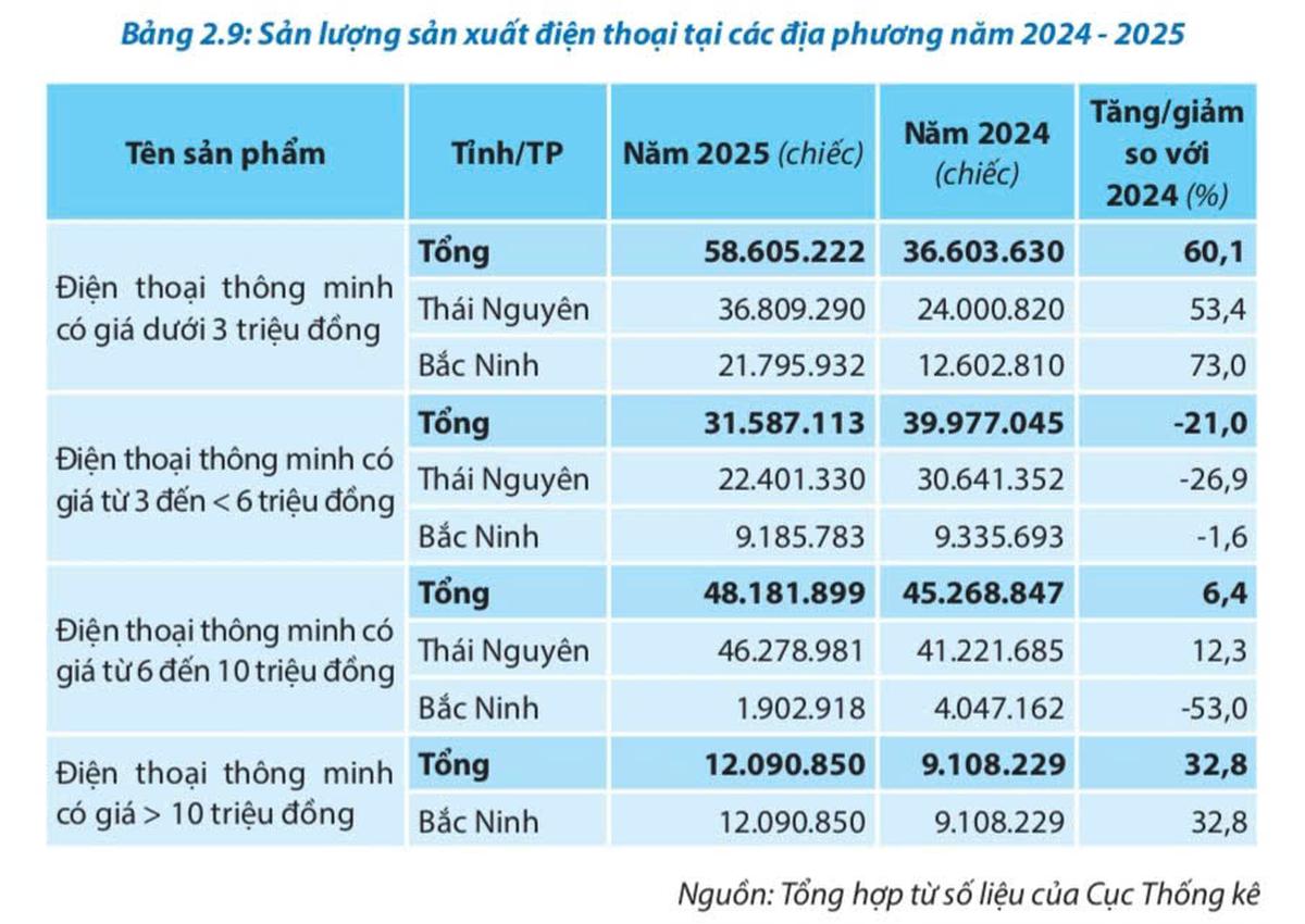 56,7 tỷ USD xuất khẩu điện thoại và linh kiện: Giá trị Việt đang ở đâu? - Ảnh 2.