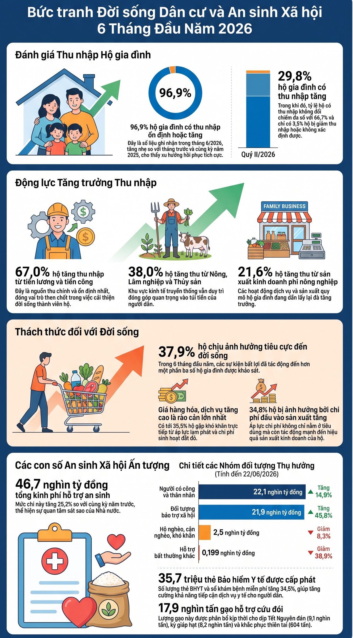 Gần 97% hộ gia đình giữ vững và cải thiện thu nhập trong 6 tháng đầu năm 2026 - Ảnh 1.