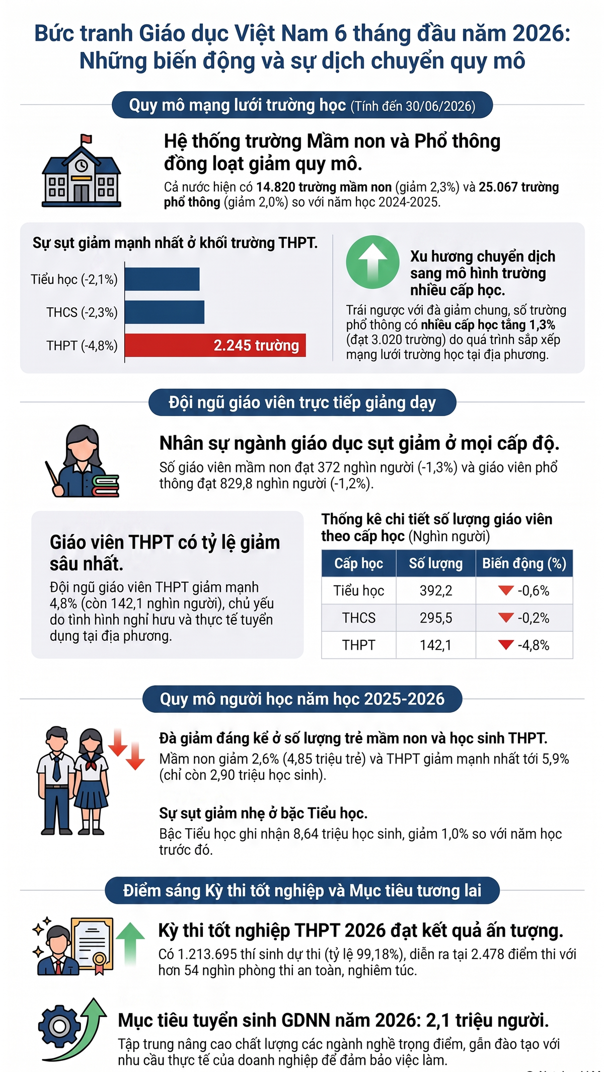 Quy mô trường lớp, giáo viên và học sinh đồng loạt sụt giảm - Ảnh 1.