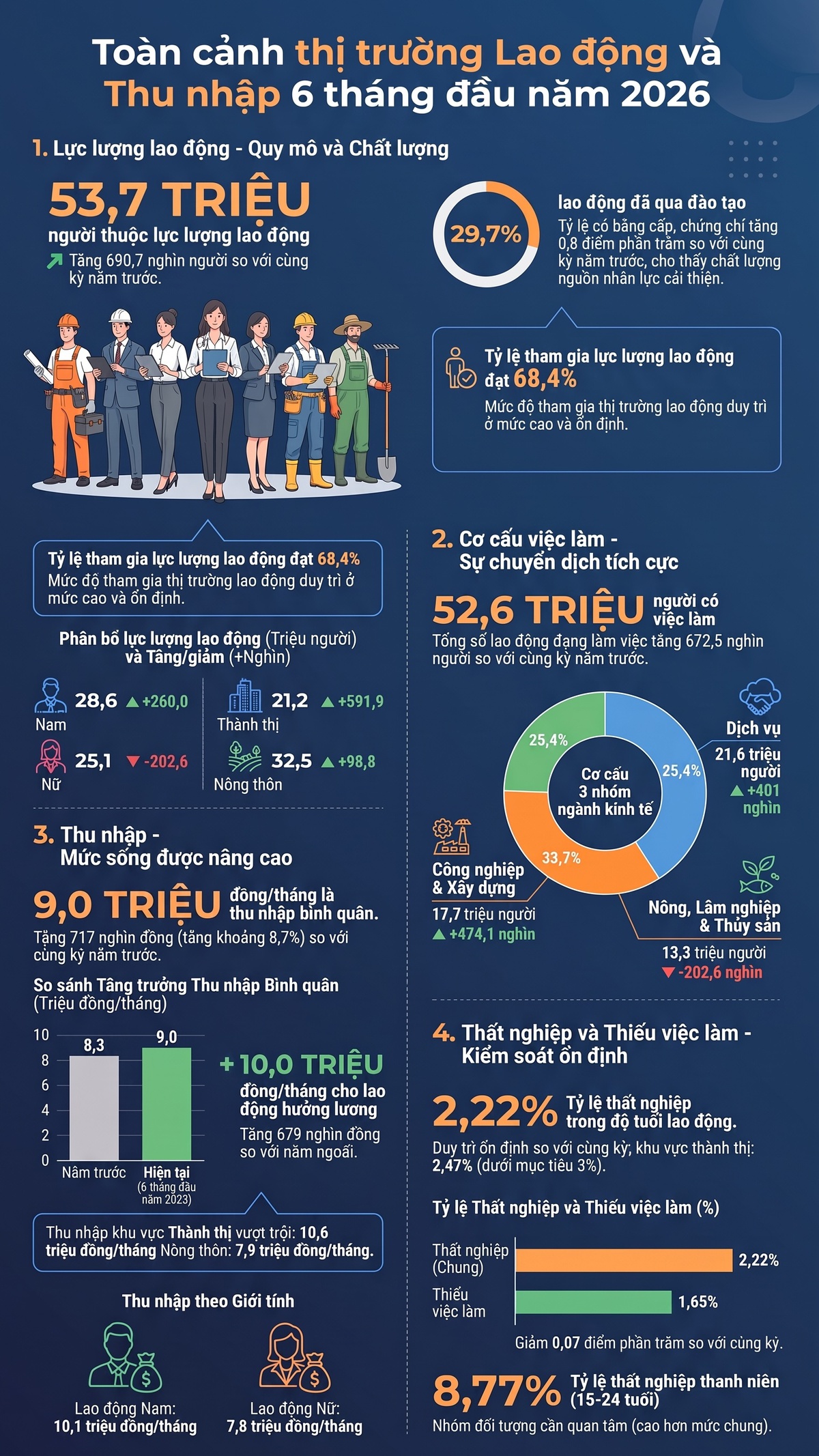 Infographic: Thu nhập bình quân người lao động đạt 9 triệu đồng/tháng - Ảnh 1.