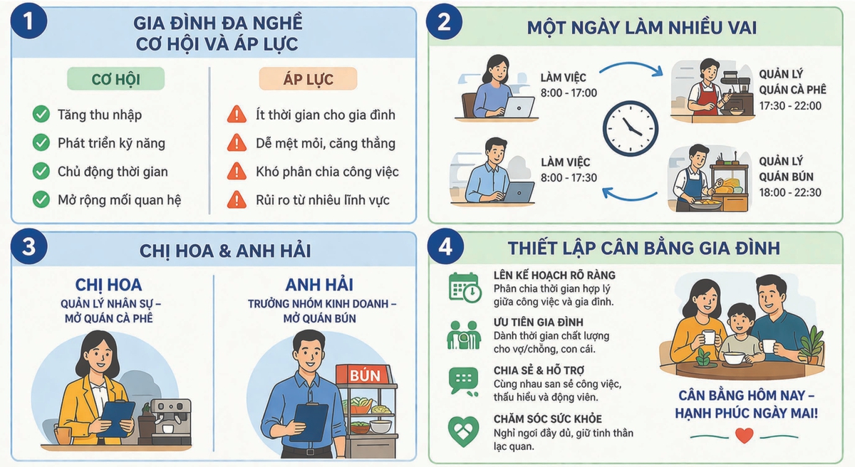 Được - mất trong gia đình đa nghề- Ảnh 2.