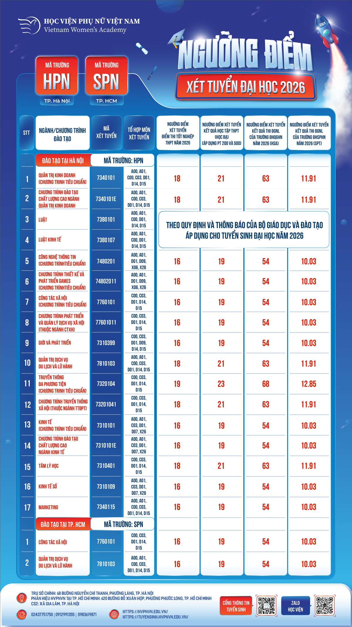 Học viện Phụ nữ Việt Nam công bố điểm sàn năm 2026: Ngành cao nhất lấy 19 điểm  - Ảnh 1.