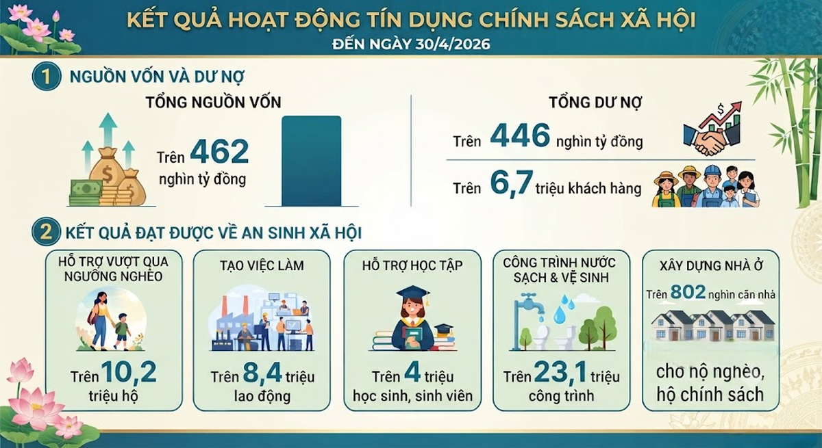 Phát huy vai trò của Hội LHPN Việt Nam trong phối hợp triển khai hiệu quả tín dụng chính sách xã hội- Ảnh 1.