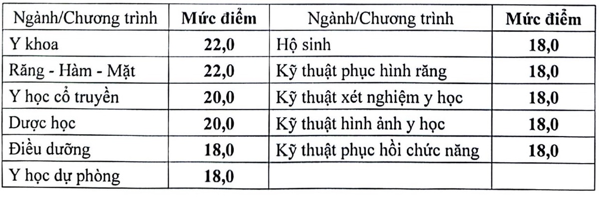 Điểm sàn nhóm ngành sức khỏe năm 2026: Cao nhất 22 điểm - Ảnh 1.
