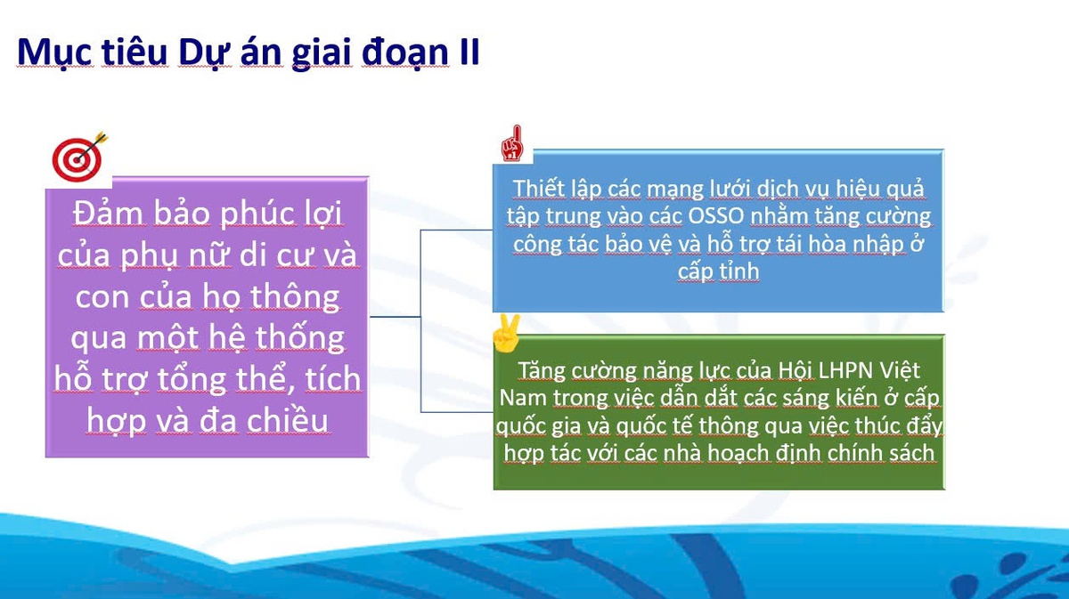 Mở rộng mạng lưới hỗ trợ, tạo nền tảng tái hòa nhập bền vững cho phụ nữ di cư - Ảnh 3.