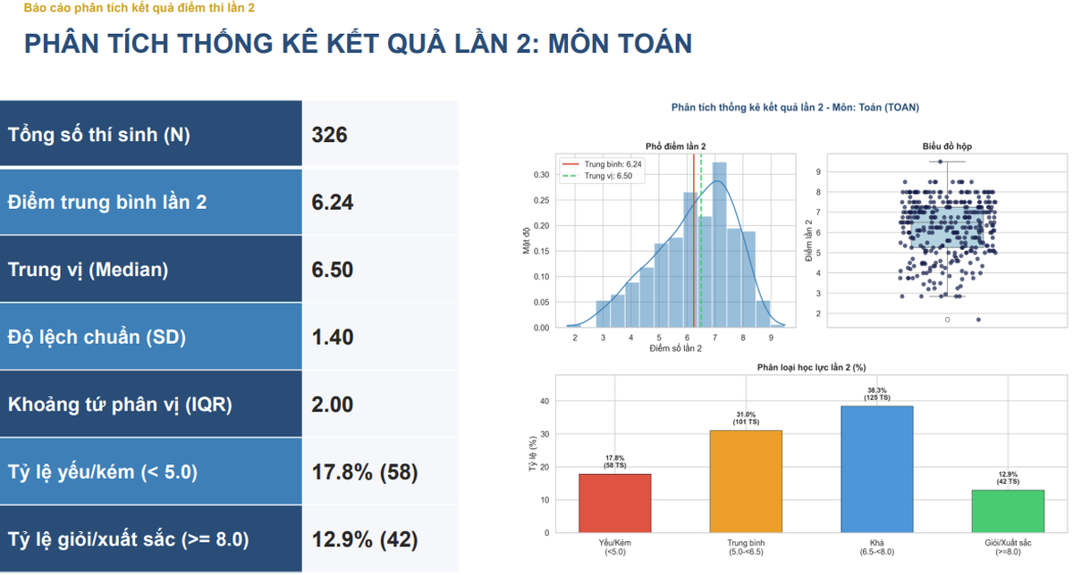 Điểm Toán thi lại ở Tuyên Quang: Điểm trung bình từ 9,58 giảm xuống còn 6,24- Ảnh 1.