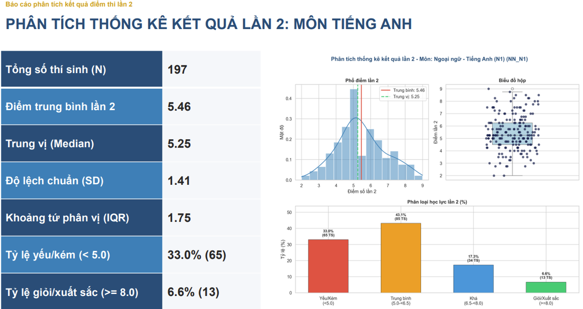 Điểm Tiếng Anh thi lại ở Tuyên Quang: Chỉ có 13 thí sinh đạt từ 8 điểm trở lên- Ảnh 1.