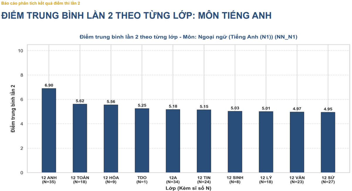 Điểm Tiếng Anh thi lại ở Tuyên Quang: Chỉ có 13 thí sinh đạt từ 8 điểm trở lên- Ảnh 2.