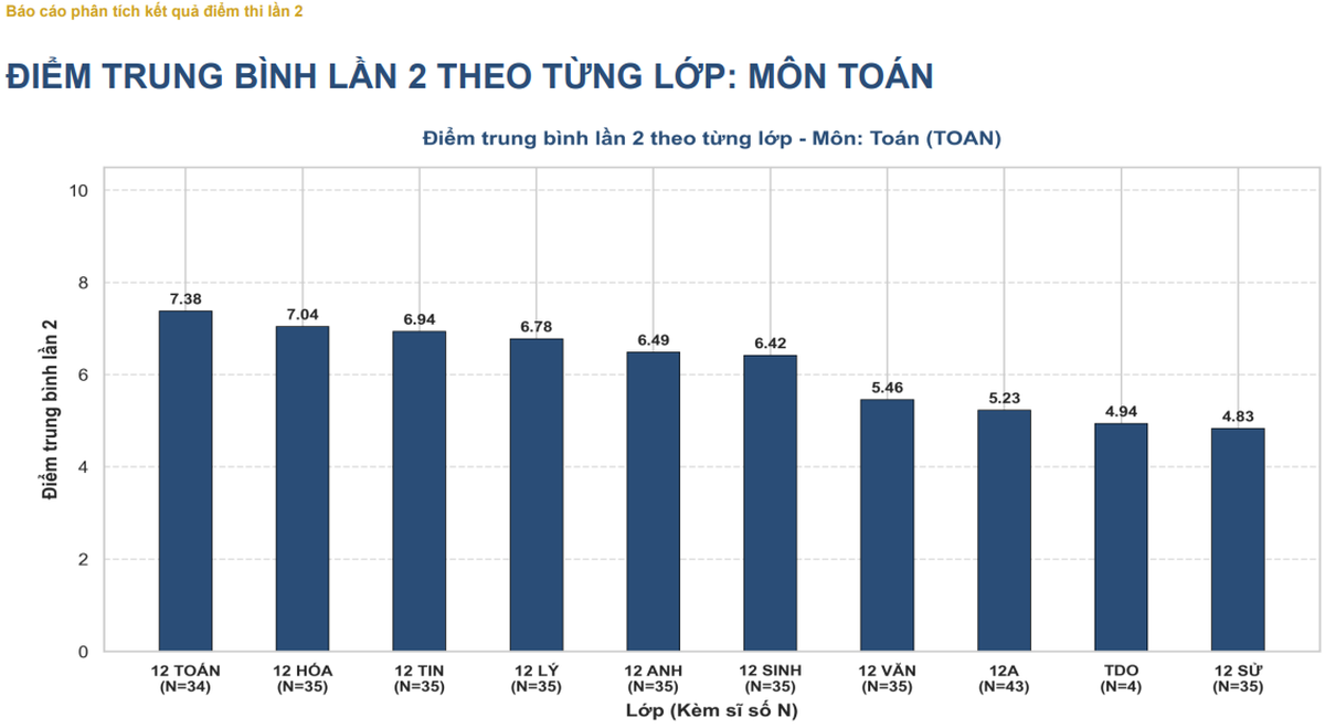 Điểm Toán thi lại ở Tuyên Quang: Điểm trung bình từ 9,58 giảm xuống còn 6,24- Ảnh 2.