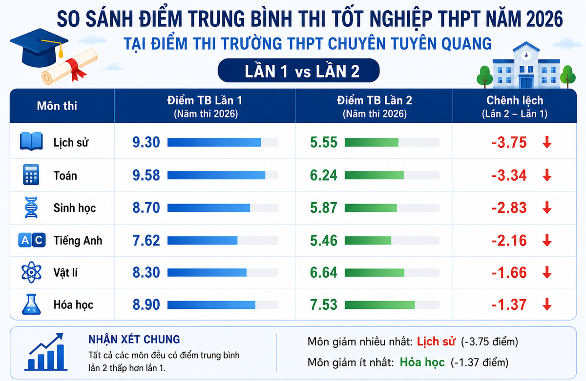 Thi lại ở Tuyên Quang: Điểm trung bình của cả 6 môn trắc nghiệm đều giảm - Ảnh 1.