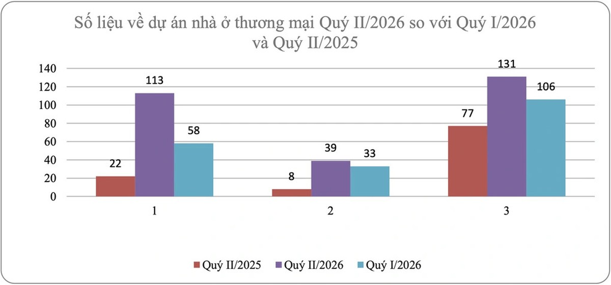 Giá chung cư bắt đầu giảm, người mua ở thực đã dễ thở hơn? - Ảnh 2.