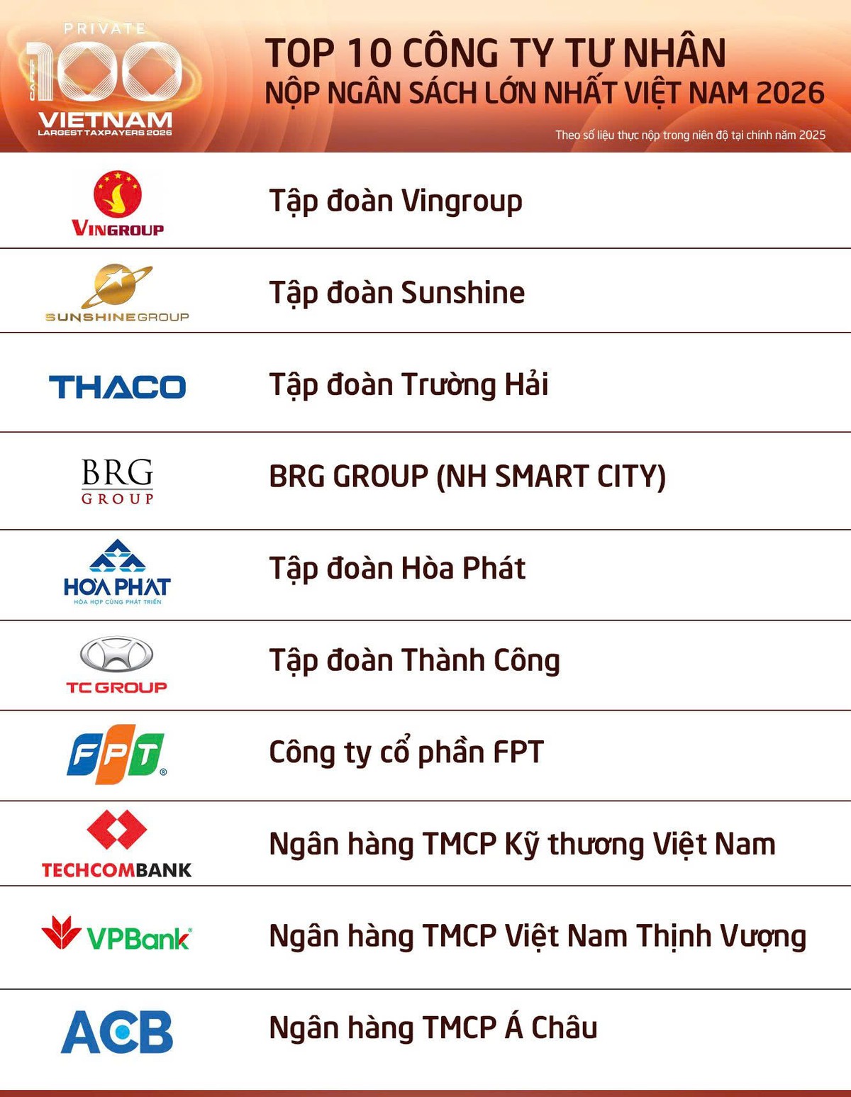 100 doanh nghiệp tư nhân nộp ngân sách lớn nhất Việt Nam đóng góp gần 15% tổng thu - Ảnh 2.