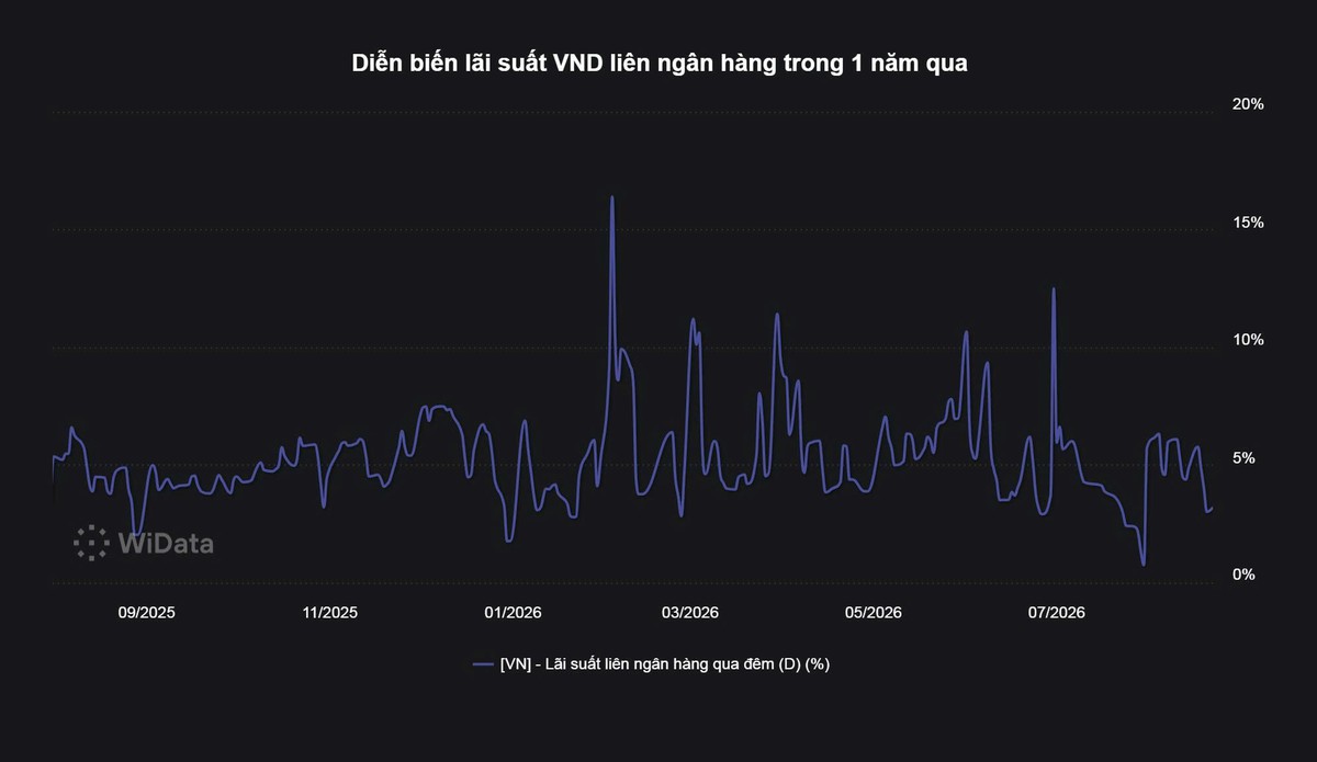 Thanh khoản bớt căng, vì sao lãi suất chưa giảm?- Ảnh 2.