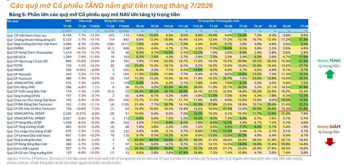 Giữa lúc các quỹ thủ thế, dòng tiền tổ chức vẫn chọn một cổ phiếu ngân hàng - Ảnh 1.