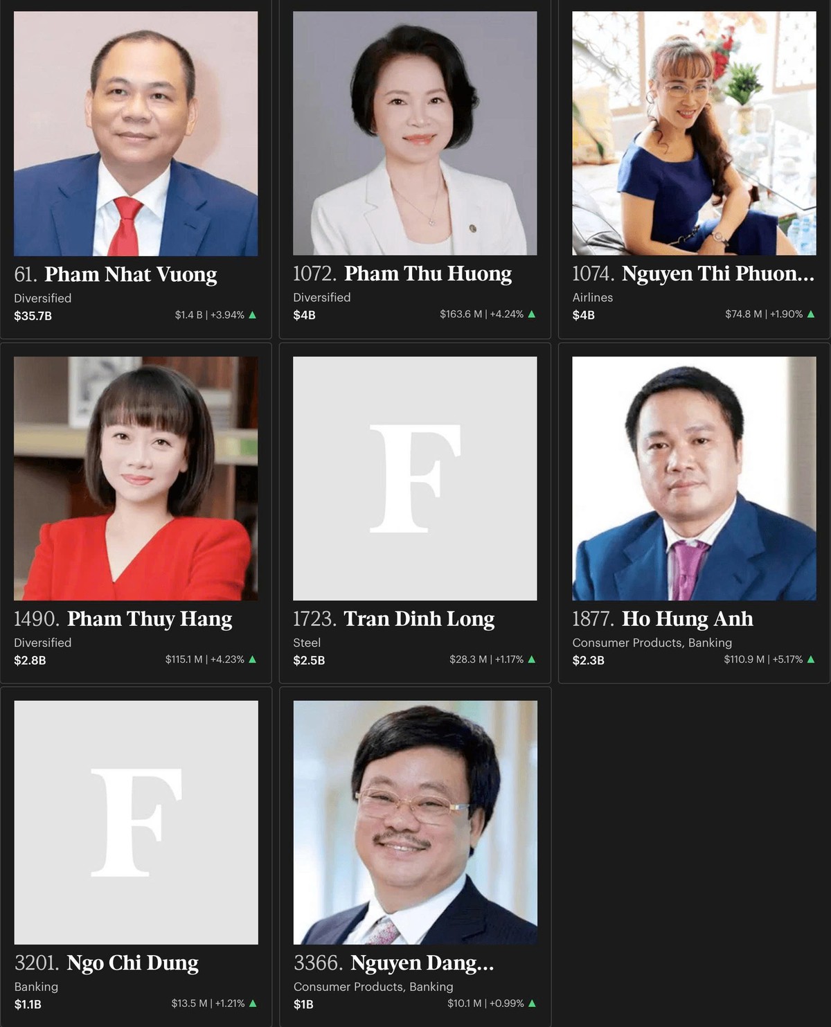 Forbes xướng tên bà Phạm Thu Hương là người giàu thứ 2 Việt Nam- Ảnh 3.