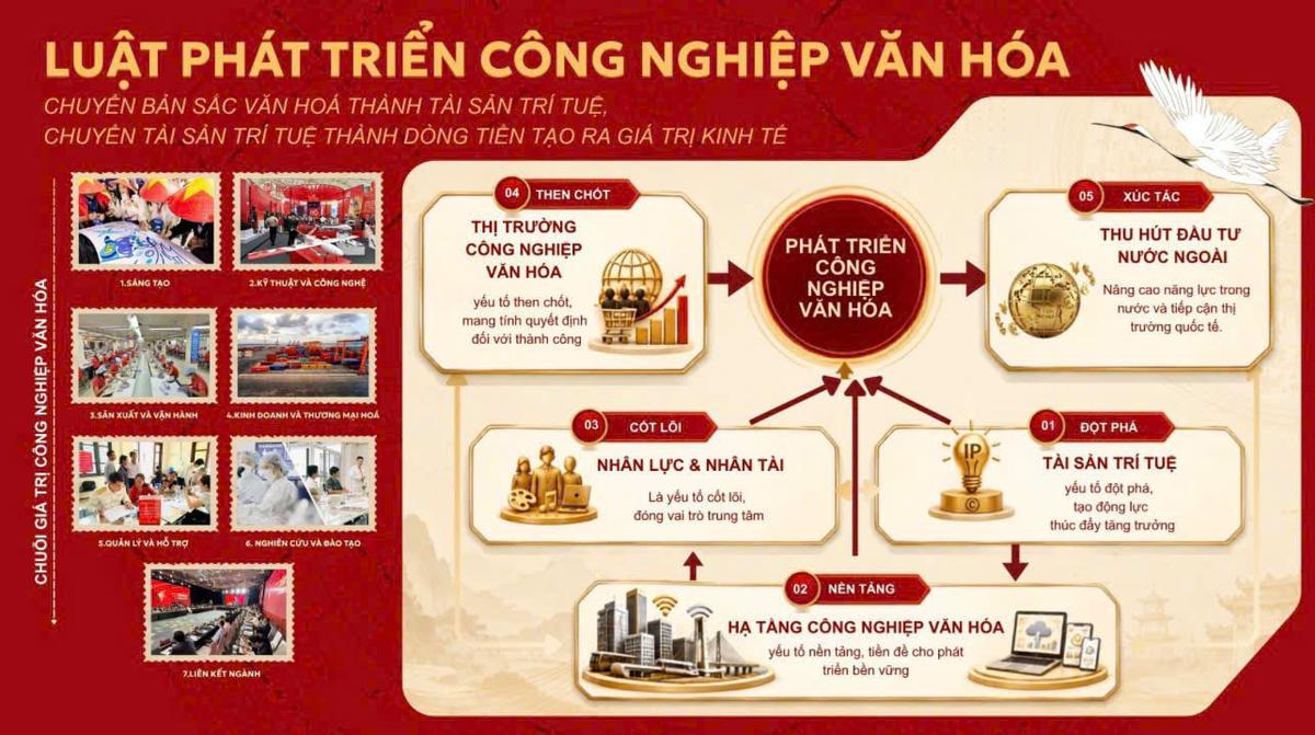 Xây dựng Luật Phát triển công nghiệp văn hóa theo trình tự, thủ tục rút gọn - Ảnh 1.