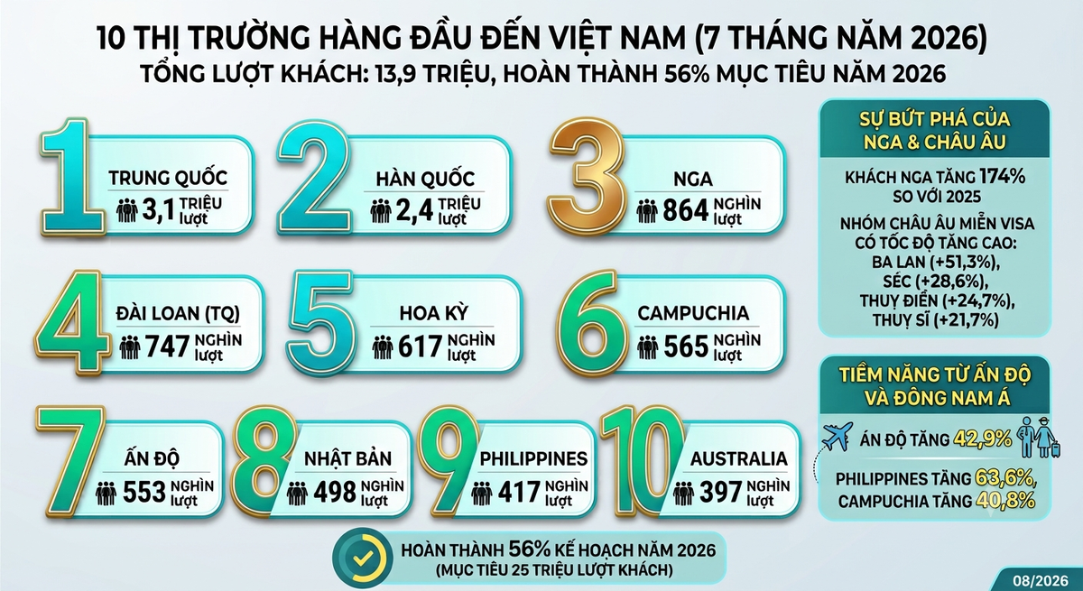 Du lịch Việt Nam 7 tháng đầu năm 2026: Đón 13,9 triệu lượt khách quốc tế, hoàn thành 56% mục tiêu năm - Ảnh 1.