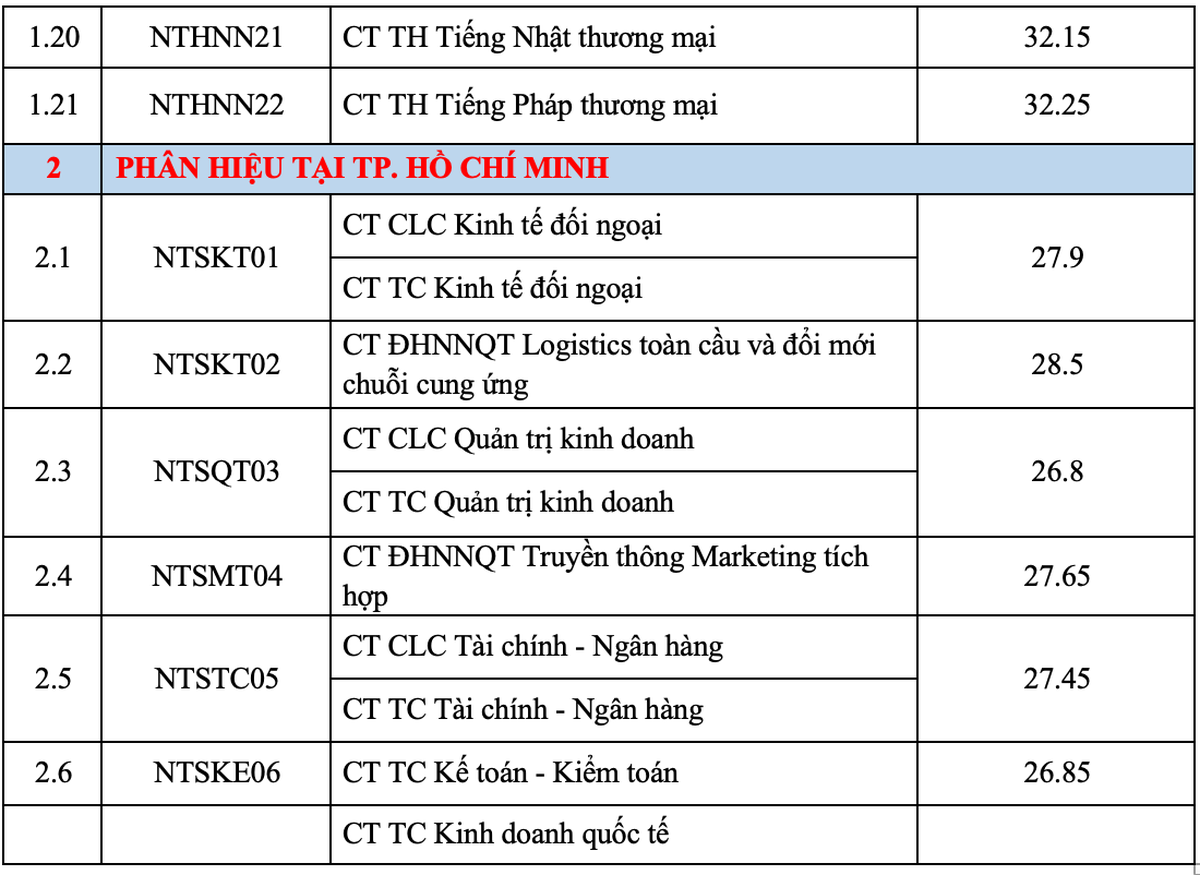 Điểm chuẩn Trường Đại học Ngoại thương 2026: Nhiều ngành sát ngưỡng 30 điểm- Ảnh 3.