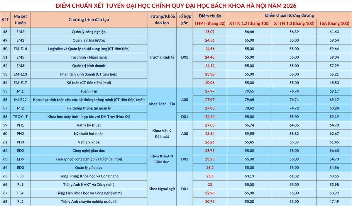 Đại học Bách khoa Hà Nội công bố điểm chuẩn năm 2026, ngành cao nhất 29,54 điểm- Ảnh 1.