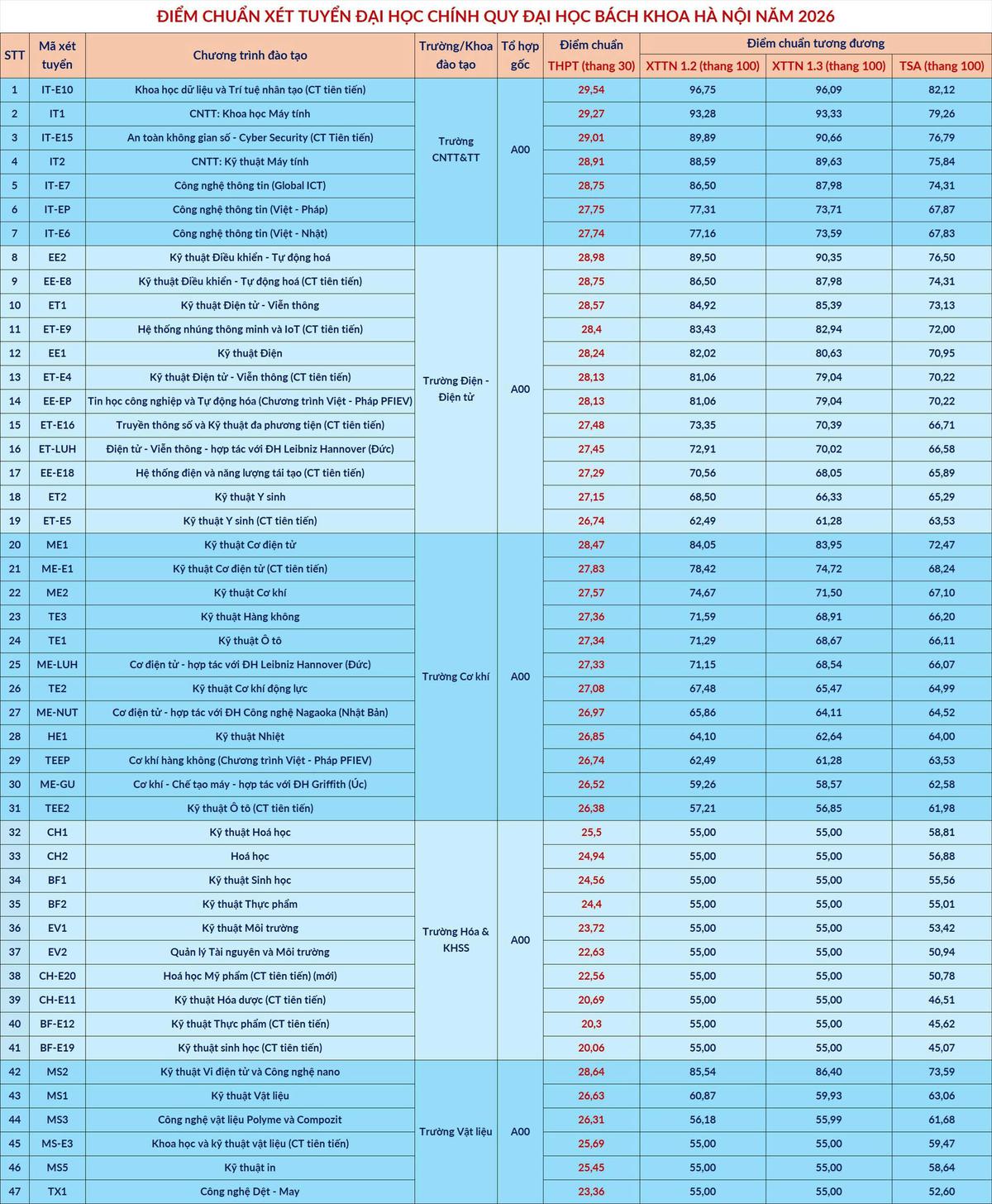 Đại học Bách khoa Hà Nội công bố điểm chuẩn năm 2026, ngành cao nhất 29,54 điểm- Ảnh 2.