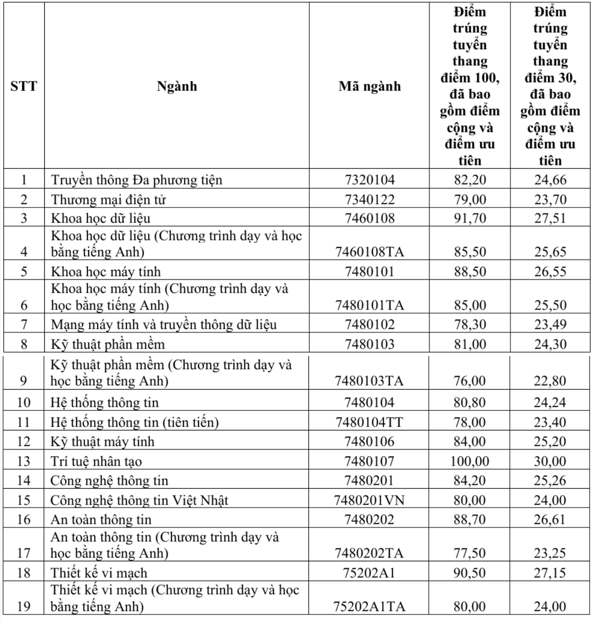 Lộ diện trường đại học có điểm chuẩn cao nhất chạm ngưỡng tuyệt đối 30/30- Ảnh 1.