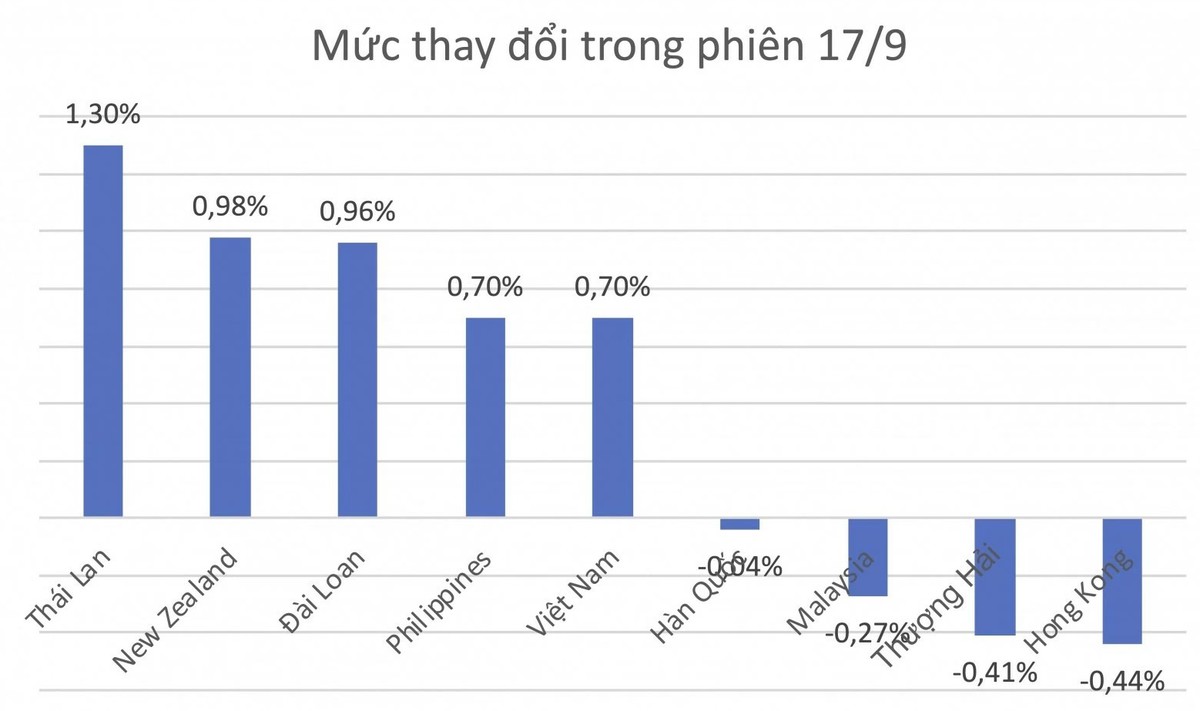 Fed tăng lãi suất: Nâng hạng, dòng vốn ngoại và áp lực tỷ giá trên thị trường vốn Việt Nam - Ảnh 2.