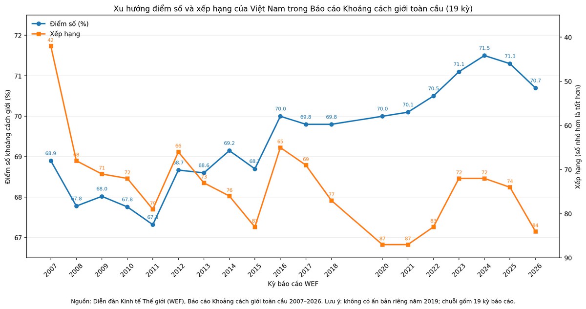 Báo cáo Khoảng cách giới toàn cầu 2026: Việt Nam đang ở đâu trên bản đồ bình đẳng giới? - Ảnh 2.