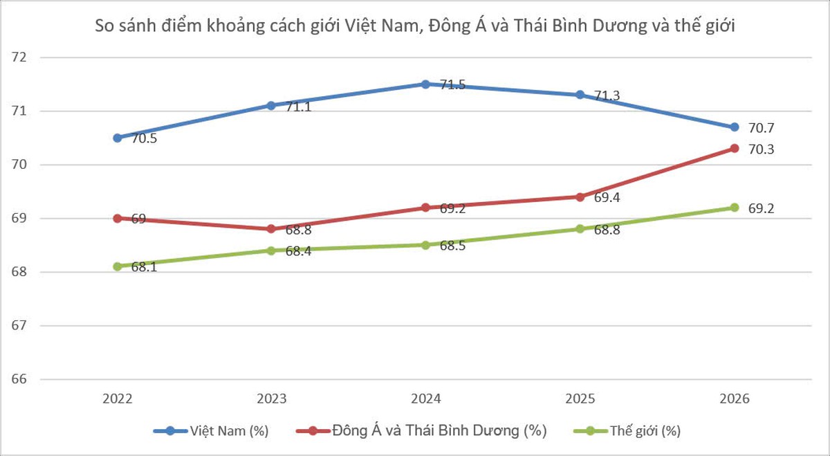 Báo cáo Khoảng cách giới toàn cầu 2026: Việt Nam đang ở đâu trên bản đồ bình đẳng giới? - Ảnh 3.