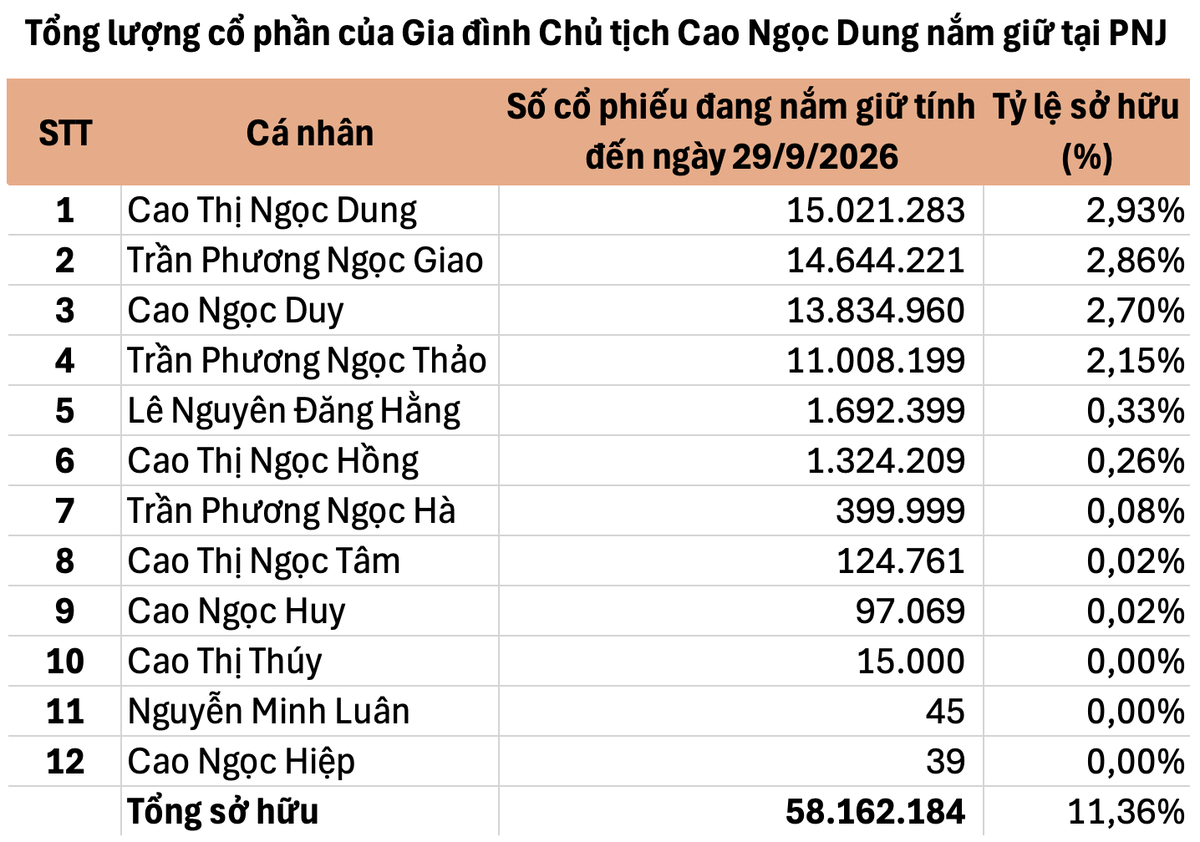 PNJ muốn phát hành 550 triệu cổ phiếu: Cấu trúc cổ đông sẽ đổi ra sao? - Ảnh 2.