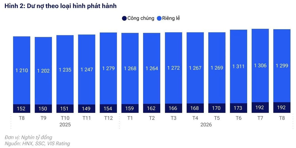 253.000 tỷ đồng trái phiếu đến hạn: Áp lực nào đang chờ doanh nghiệp? - Ảnh 1.