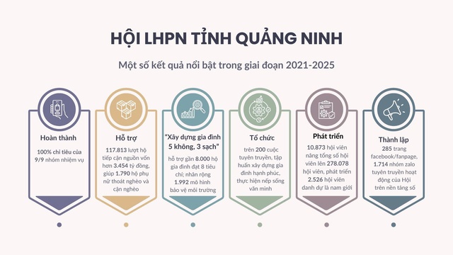 Hội LHPN Quảng Ninh: Dấu ấn nhiệm kỳ chuyển biến rõ nét từ cơ sở- Ảnh 2. Hội LHPN Quảng Ninh: Dấu ấn nhiệm kỳ chuyển biến rõ nét từ cơ sở- Ảnh 2.