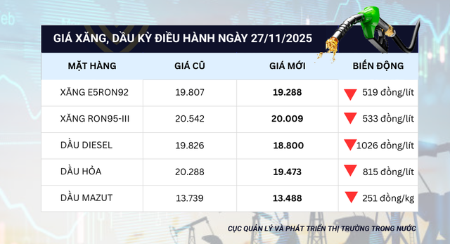 Giá xăng, dầu đồng loạt giảm từ chiều 27/11- Ảnh 1.